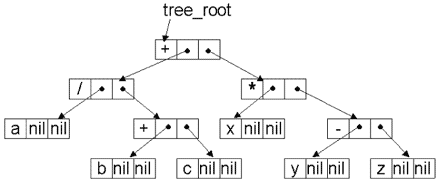 Дерево синтаксического анализа
