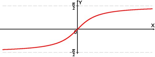 Y = ArcTan(X)